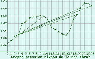 Courbe de la pression atmosphrique pour Leutkirch-Herlazhofen
