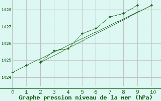 Courbe de la pression atmosphrique pour Karasjok