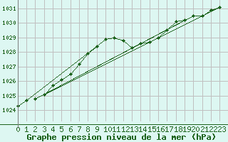 Courbe de la pression atmosphrique pour Lahr (All)