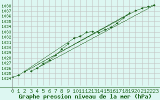 Courbe de la pression atmosphrique pour Bouveret