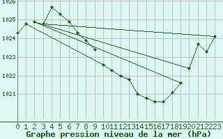 Courbe de la pression atmosphrique pour Berne Liebefeld (Sw)