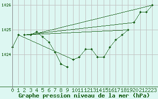 Courbe de la pression atmosphrique pour Le Havre - Octeville (76)