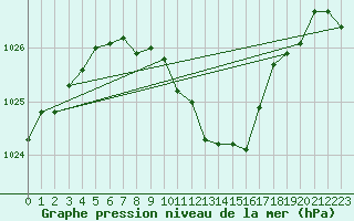 Courbe de la pression atmosphrique pour Wynau