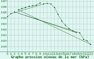 Courbe de la pression atmosphrique pour Le Talut - Belle-Ile (56)
