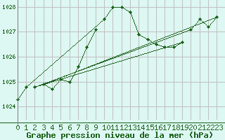 Courbe de la pression atmosphrique pour Treize-Vents (85)