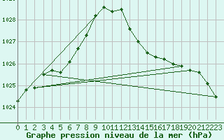 Courbe de la pression atmosphrique pour Tthieu (40)