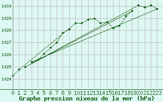 Courbe de la pression atmosphrique pour Lans-en-Vercors - Les Allires (38)