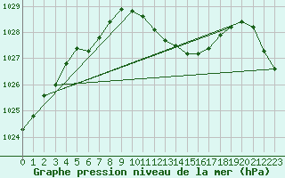 Courbe de la pression atmosphrique pour Weihenstephan