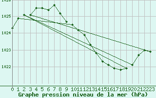 Courbe de la pression atmosphrique pour Fribourg (All)