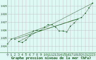 Courbe de la pression atmosphrique pour Pinsot (38)