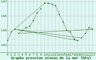 Courbe de la pression atmosphrique pour Orly (91)