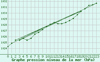 Courbe de la pression atmosphrique pour Herserange (54)