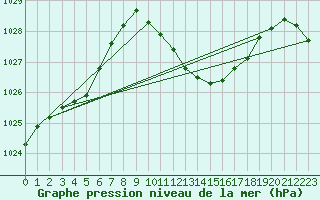 Courbe de la pression atmosphrique pour Kuemmersruck