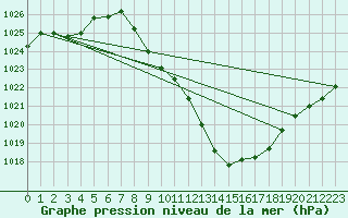 Courbe de la pression atmosphrique pour Madrid / Barajas (Esp)