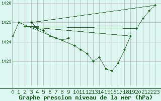 Courbe de la pression atmosphrique pour Kramolin-Kosetice