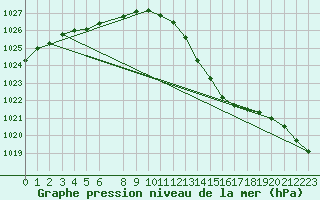 Courbe de la pression atmosphrique pour Izegem (Be)