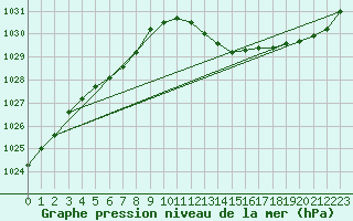 Courbe de la pression atmosphrique pour Gap-Sud (05)