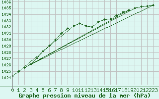 Courbe de la pression atmosphrique pour Weinbiet