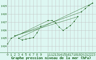 Courbe de la pression atmosphrique pour Le Luc - Cannet des Maures (83)