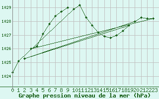 Courbe de la pression atmosphrique pour Waibstadt