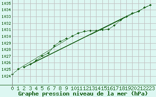 Courbe de la pression atmosphrique pour De Bilt (PB)