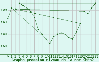 Courbe de la pression atmosphrique pour Hemsedal Ii