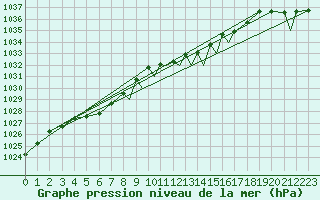 Courbe de la pression atmosphrique pour Casement Aerodrome