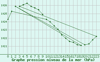 Courbe de la pression atmosphrique pour Paharova