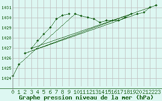 Courbe de la pression atmosphrique pour Honefoss Hoyby