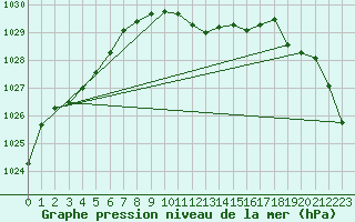 Courbe de la pression atmosphrique pour Oberriet / Kriessern