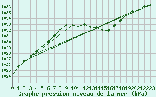 Courbe de la pression atmosphrique pour Feuchtwangen-Heilbronn