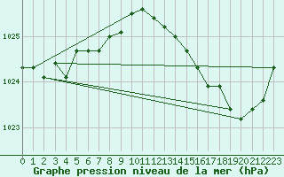 Courbe de la pression atmosphrique pour Pont-l