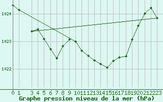 Courbe de la pression atmosphrique pour Millau (12)