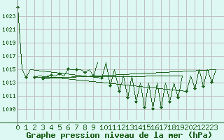 Courbe de la pression atmosphrique pour Madrid / Barajas (Esp)