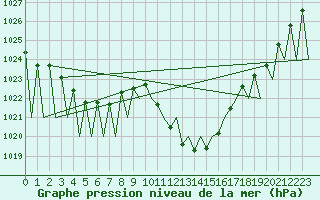 Courbe de la pression atmosphrique pour Granada / Aeropuerto