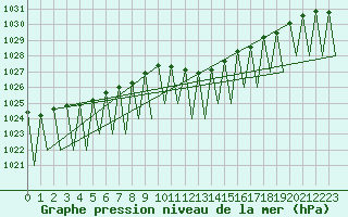 Courbe de la pression atmosphrique pour Ingolstadt