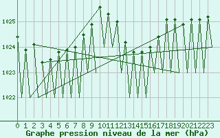 Courbe de la pression atmosphrique pour Luxembourg (Lux)