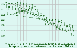 Courbe de la pression atmosphrique pour Kajaani