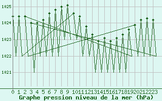 Courbe de la pression atmosphrique pour Erfurt-Bindersleben