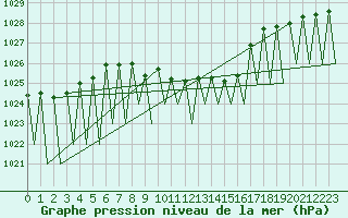 Courbe de la pression atmosphrique pour Vilhelmina