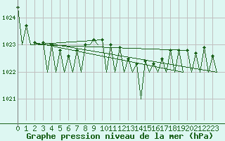 Courbe de la pression atmosphrique pour Platform J6-a Sea