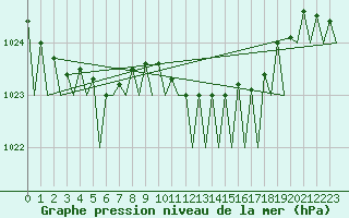 Courbe de la pression atmosphrique pour Platform J6-a Sea