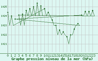 Courbe de la pression atmosphrique pour Bonn (All)