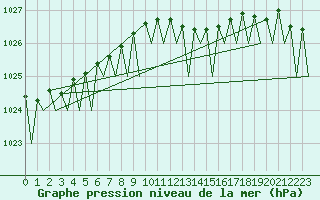 Courbe de la pression atmosphrique pour Holzdorf
