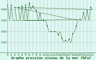 Courbe de la pression atmosphrique pour Fritzlar