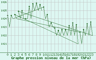 Courbe de la pression atmosphrique pour Cerklje Airport