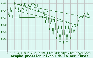 Courbe de la pression atmosphrique pour Vitoria