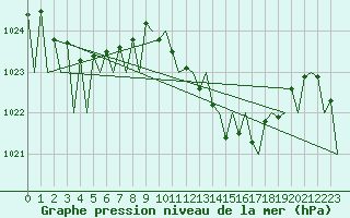 Courbe de la pression atmosphrique pour Zaragoza / Aeropuerto