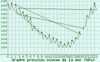 Courbe de la pression atmosphrique pour Hahn