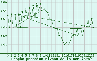 Courbe de la pression atmosphrique pour Zaragoza / Aeropuerto